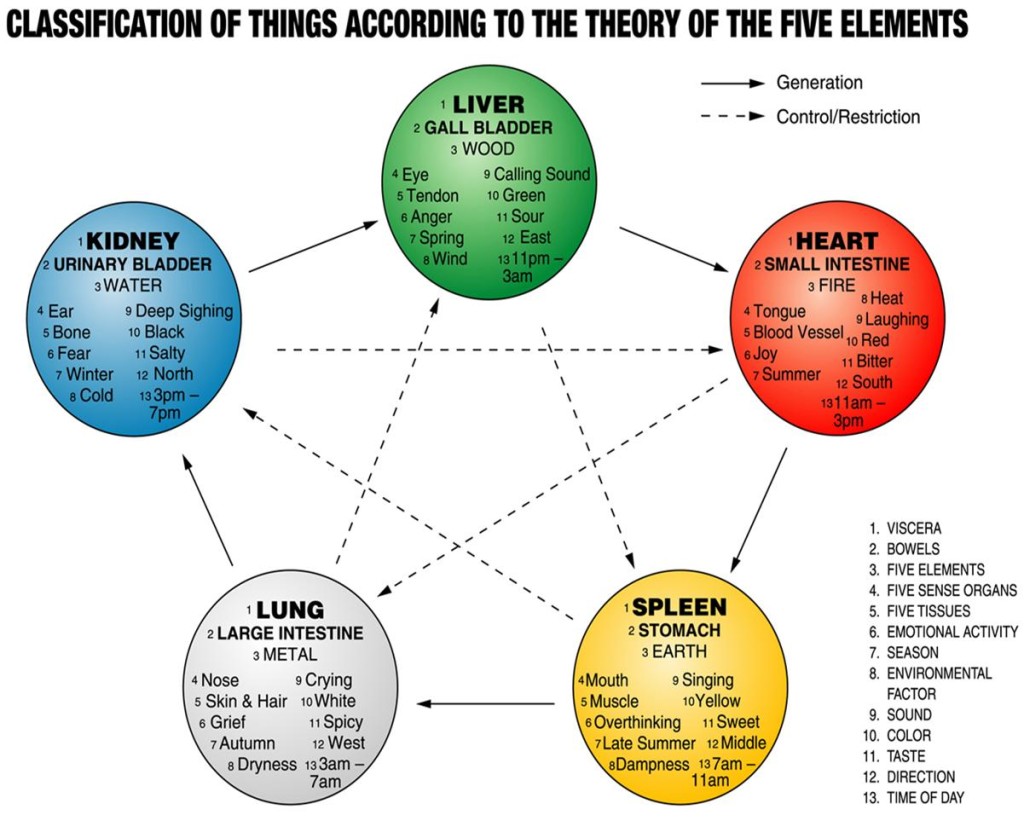 Five-elements-theory